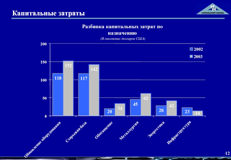 Капитальные затраты проекта