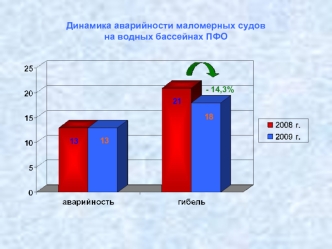 Динамика аварийности маломерных судов на водных бассейнах ПФО