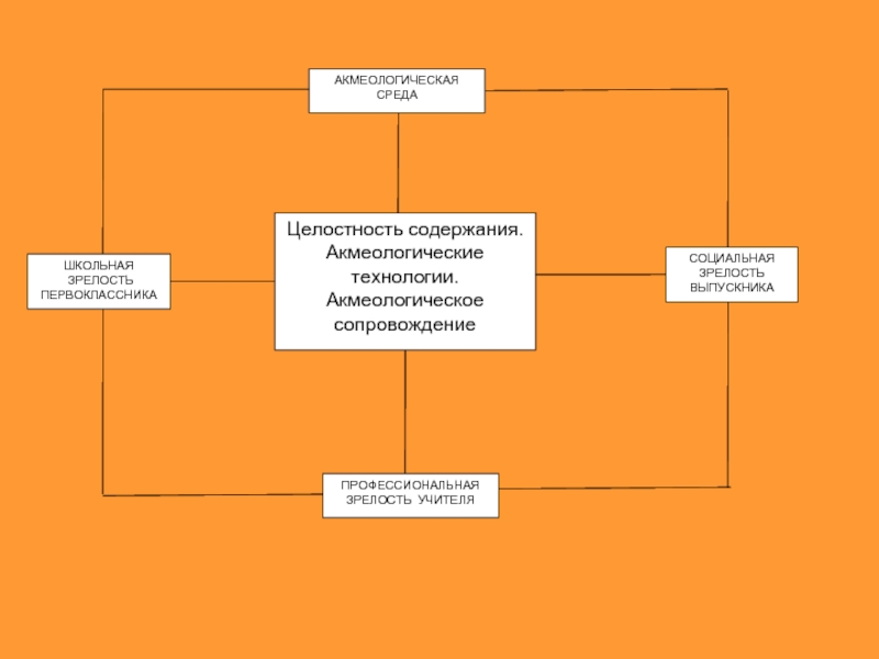 Школьная зрелость. Акмеологические технологии. Профессиональная зрелость педагога. Особенности акмеологических концепций схема. Школьная зрелость схема.