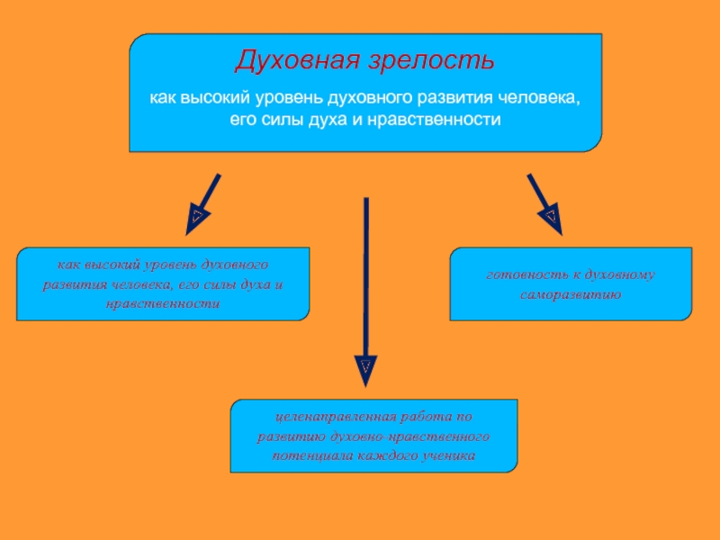 Как понять что ты взрослеешь в духовном плане