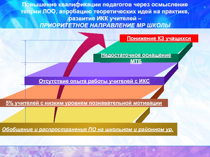 Рост квалификации. Квалификация педагога. Ступени повышения квалификации. Повышение квалификации педагога через. Повышение уровня педагогической квалификации.