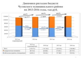 Динамика расходов бюджета 
Чусовского муниципального района на 2013-2016 годы, тыс.руб.