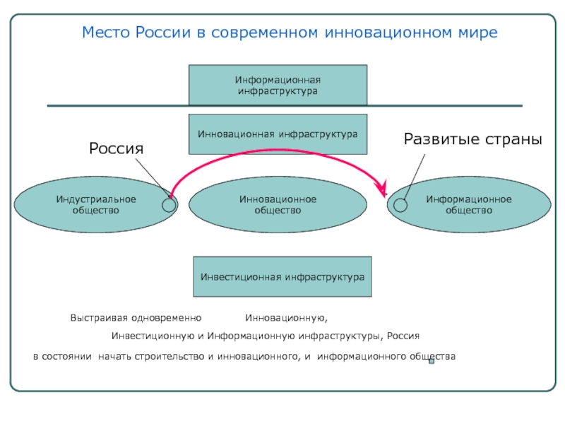 Роль и значение управления проектами в современном обществе