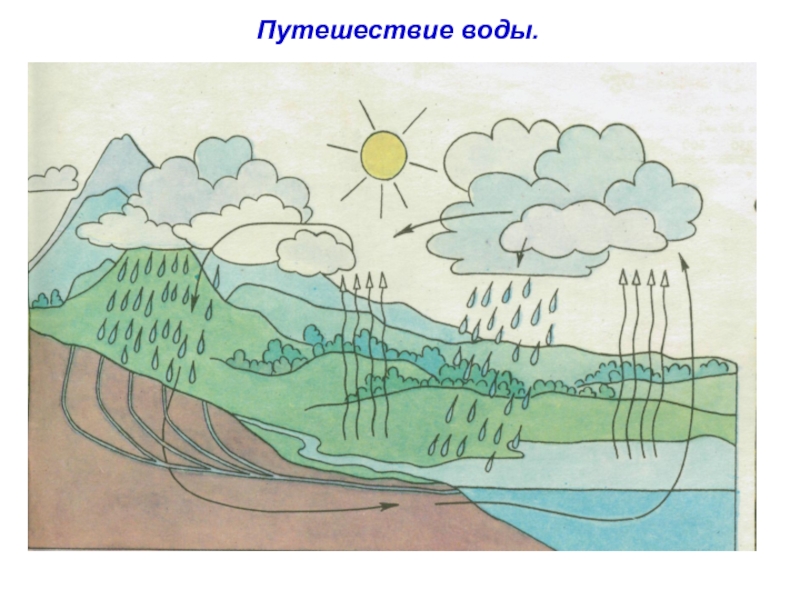 Вода перемещение. Путешествие воды в природе. Путешествие воды рисунок. Нарисовать путешествие воды. В природе путешествует вода.