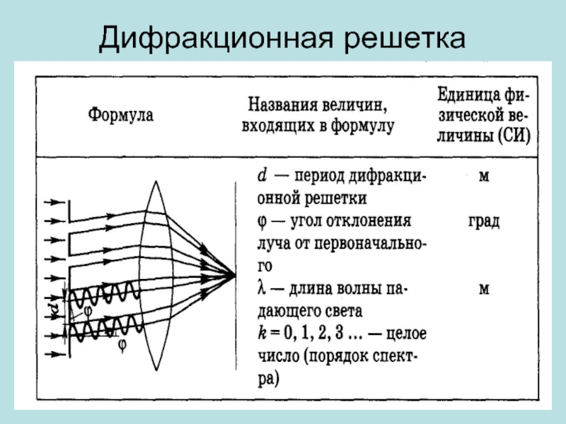 Угол дифракции. Период дифракционной решетки формула. Формула дифр решетки. Уравнение дифракционной решетки формула. Дифракционная решетка основные формулы.