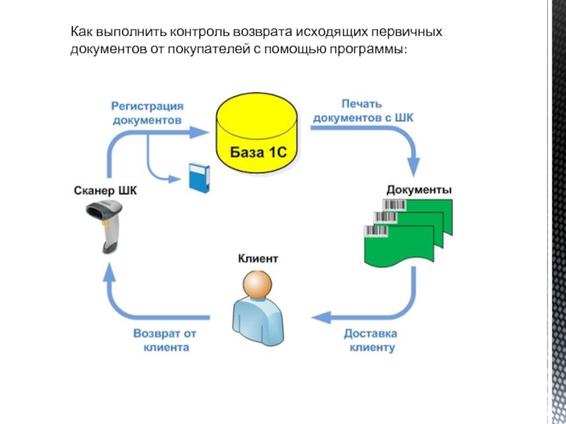 Выполнен контроль. Контроль возврата документов. Контроль возврата первичных документов от контрагента. Возврат от клиента документы. Возврат первичных документов от контрагента.