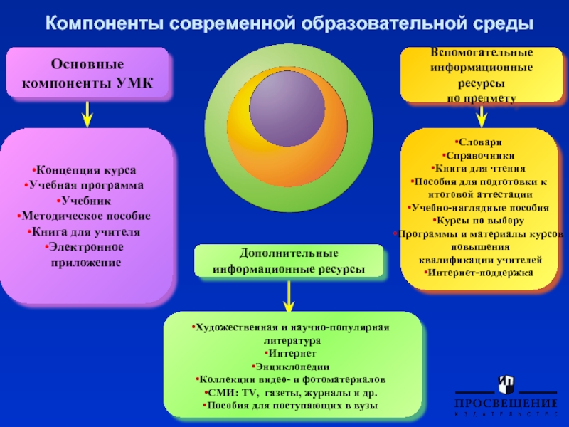 Концепция среды. Компоненты современной образовательной среды. Компоненты воспитательной среды. Психодидактический компонент образовательной среды. Компоненты развивающей образовательной среды.