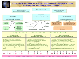 Структура Центра развития сельского образования на Европейском СевереПетрозаводского государственного университета