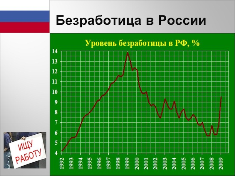 Процент безработицы в россии 2024