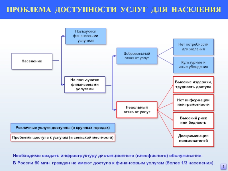 Используемое и более доступное. Доступность финансовых услуг. Доступность услуг. Проблема доступности. Финансовая доступность для населения.