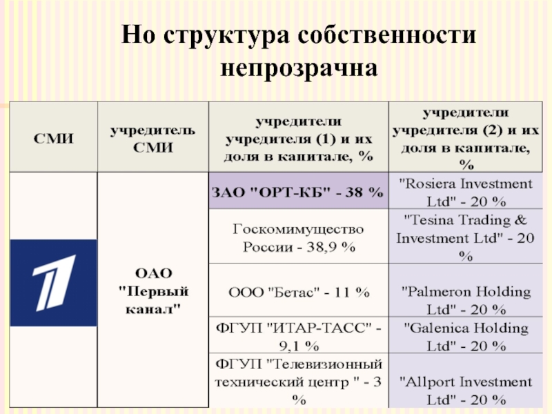 Структура собственности. Структура собственности виды. Структура собственности пример. Структура собственности ООО.