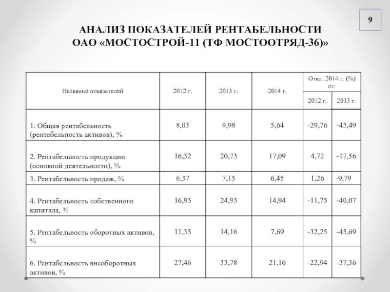 Анализ показателей рентабельности капитала. Анализ показателей. Показатели рентабельности. Анализ рентабельности предприятия. Таблица рентабельности предприятия.