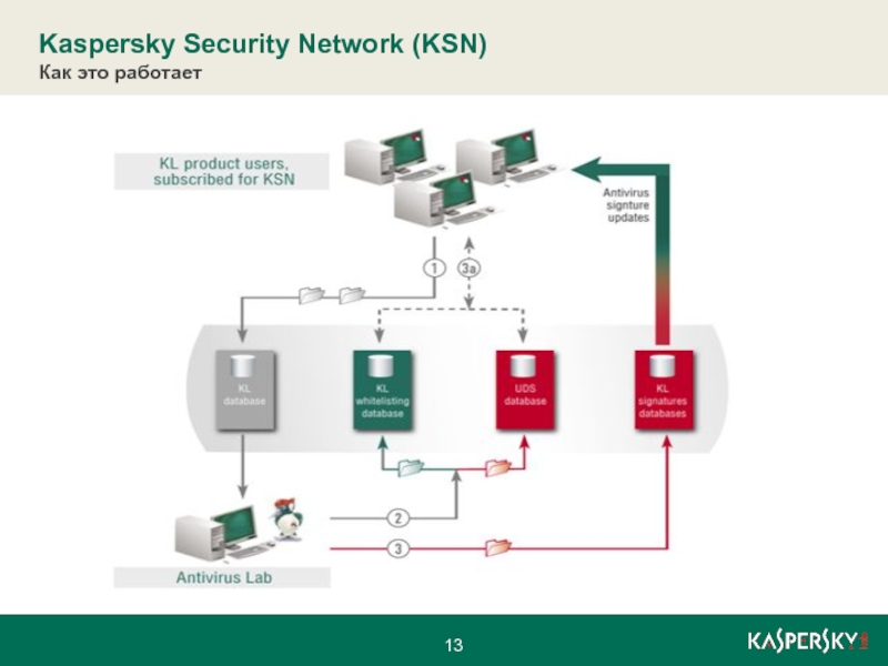 Kaspersky network. Kaspersky Security Network. Касперский Security Network что это. Kaspersky Security CAD. Kaspersky secure Remote Workspace.