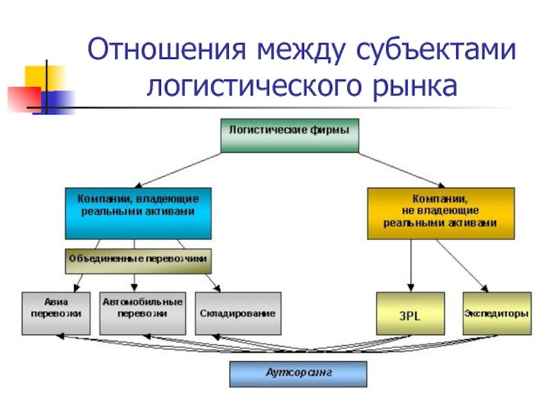 Логистическая модель предприятия презентация