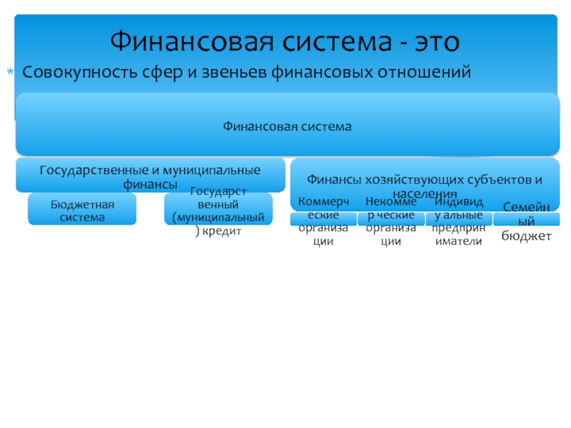 Совокупность сфер. Что такое финансовая система совокупность сфер и звеньев. Финансовая система это совокупность финансовых отношений. Совокупность сфер и звеньев финансовых отношений. Структура финансовой системы Евросоюза.