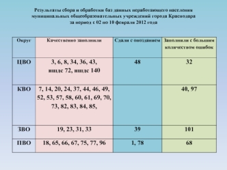 Результаты сбора и обработки баз данных неработающего населениямуниципальных общеобразовательных учреждений города Краснодара за период с 02 по 10 февраля 2012 года