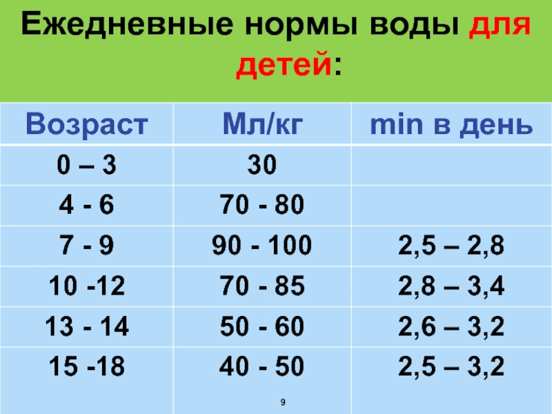 Норма жидкости. Норма потребления жидкости у детей в 2 года. Норма воды для ребенка. Нормы жидкости для детей. Норма воды для ребенка 2 года.