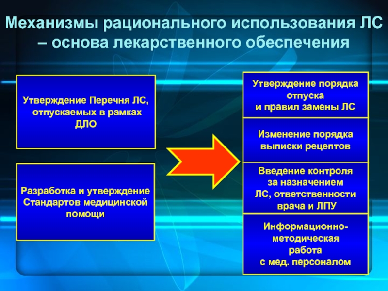 Презентация лекарственное обеспечение