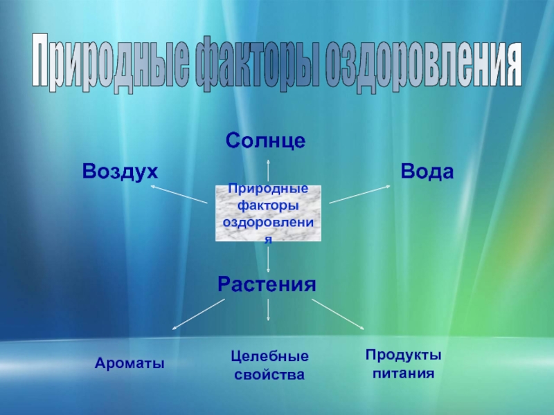 Влияние природных факторов на здоровье человека презентация