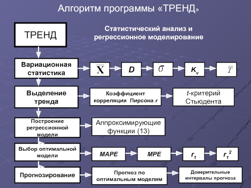 Метод выделения тренда. Маркетинговые исследования фармацевтического рынка. Формы тренда в статистике.