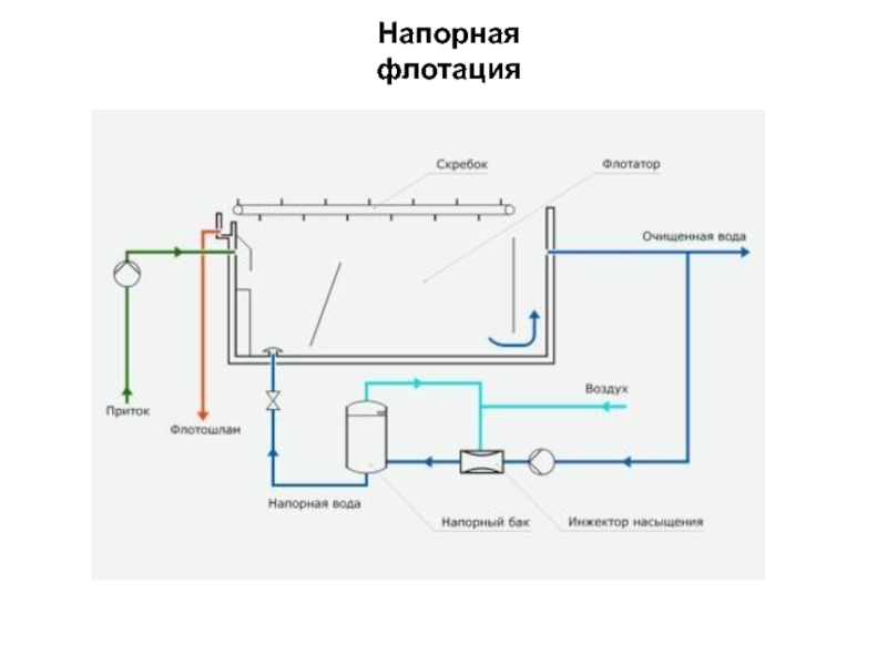 Схема напорной флотации