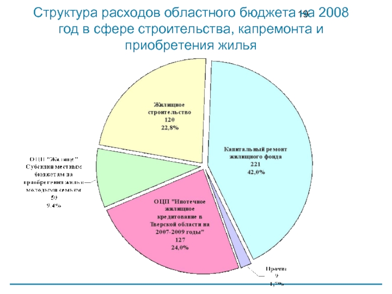 Категории бюджета. Бюджет ремонта. Состав бюджета в сфере строительства. Как определить бюджет на ремонт. Структура областного бюджета Тверской области.