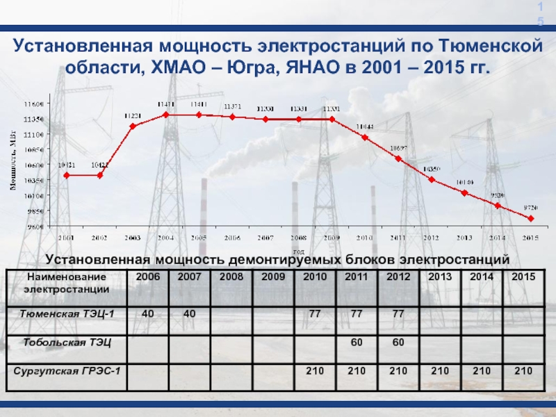 Сургутская и тюменская электростанции. Установленная мощность электростанции. Установленная мощность ТЭЦ. Установленная мощность. Тобольская ТЭЦ план.