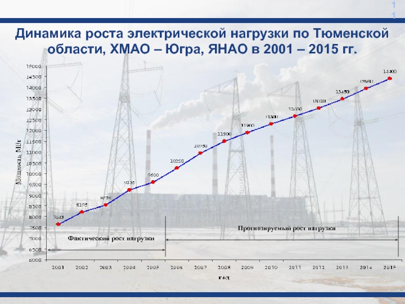 Модели динамики роста. Рост нагрузки. Динамический рост. Структура электроэнергетического комплекса ХМАО.