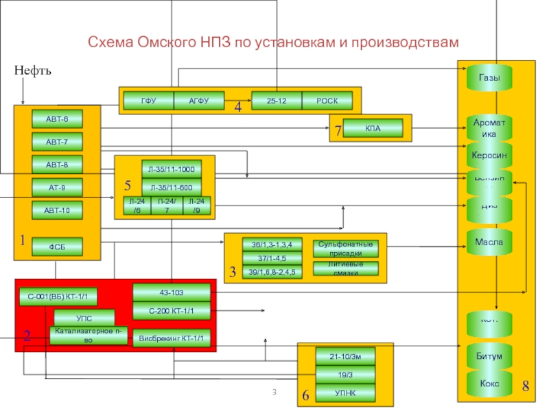 Схема Омского НПЗ по установкам и производствам АТ-9 КПА АВТ-6 АВТ-7 АВТ-8
