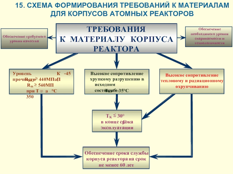 Формирование требований. Формирование требований к материалам. Требования к программе по управлению старением АЭС. Требования к ядерному реактору.