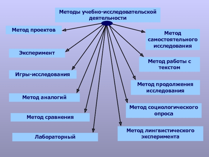 Презентация методология исследовательской деятельности