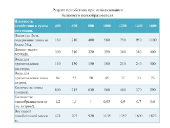 Рецепт пенобетона при использовании белкового пенообразователя