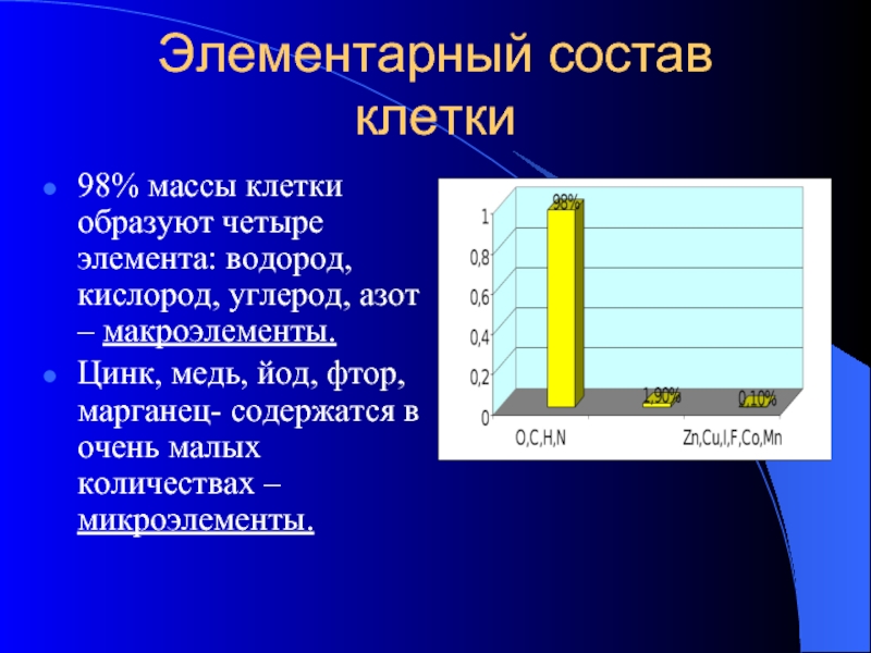 Масса клетки. 98 Массы клетки составляют. Элементарный состав клетки. Элементарный состав клетки 98 %. Элементарный состав клетки презентация.