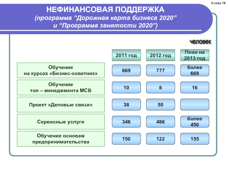 Программа занятости. Цель государственной программы «дорожная карта занятости 2020»:. Слайд советник по образованию.