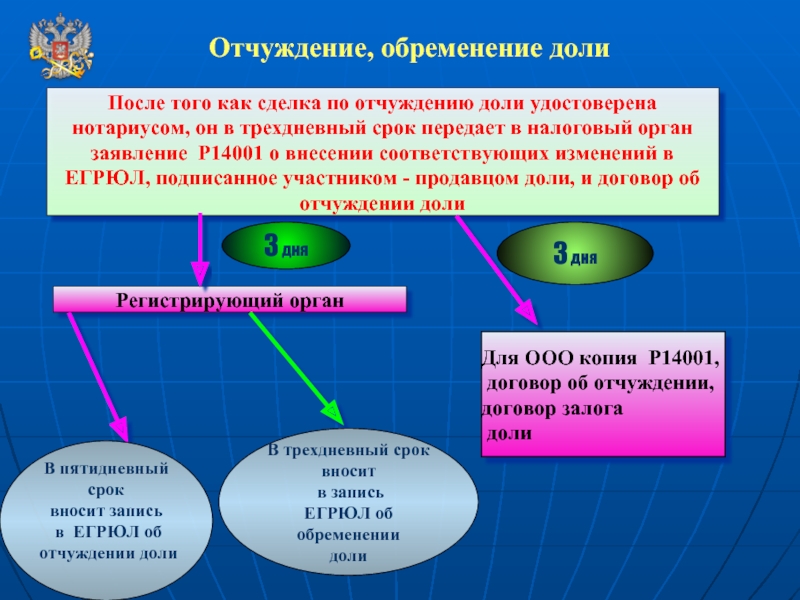 Отчуждение доли участника обществу