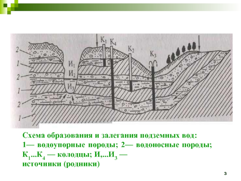 Схема образования подземных вод