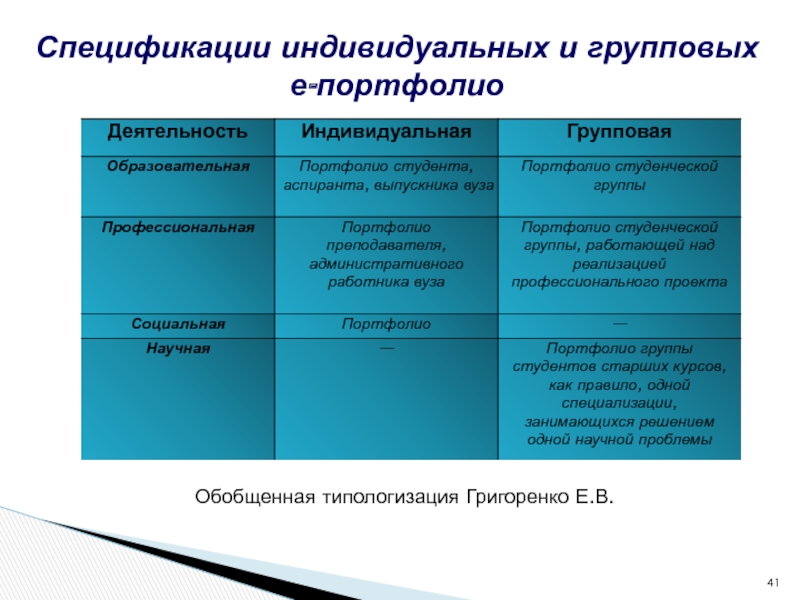 Спецификации индивидуальных и групповых        е-портфолио Обобщенная типологизация Григоренко Е.В.