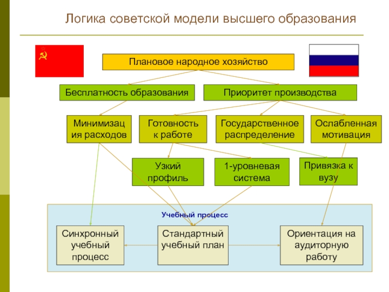 Территориальные системы высшего образования. Модели высшего образования. Советская модель образования. Структура советского образования. Модель системы образования.