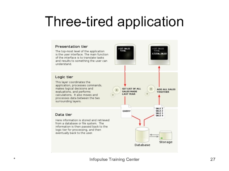 Three-tired application*Infopulse Training Center