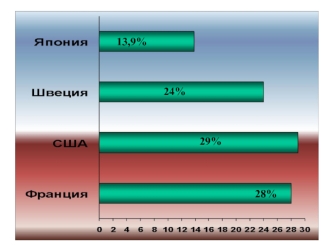 13,9%