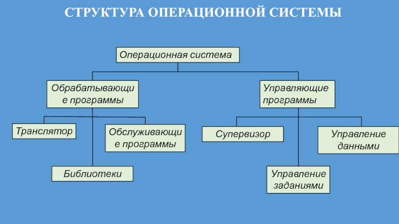 Структуры осу. Операционная структура управления. Управляющие структуры операционной системы. Операционная система трансляторы. Структура операционного отдела.