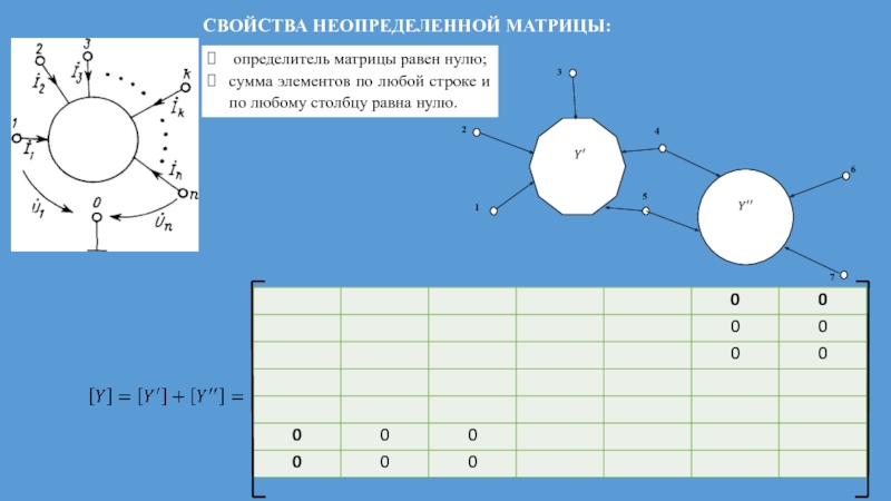 Суммы нули погибают. Неопределенная матрица. Определитель матрицы равен нулю. Матрица равна нулю. Матрица равна нулю если.