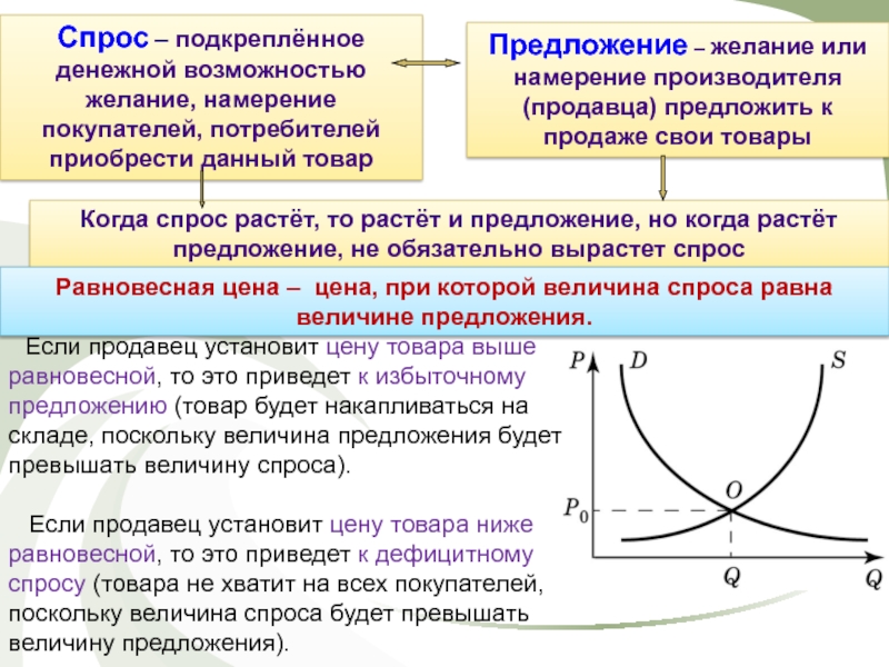 Суть спроса