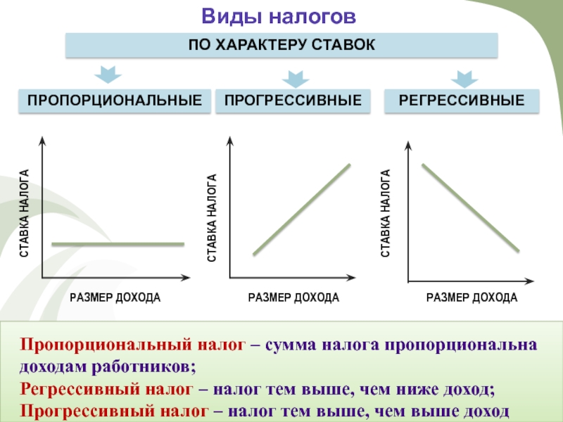 Налоговый характер. Виды налогов пропорциональный. Прогрессивная регрессивная пропорциональная. Налоговые ставки прогрессивные регрессивные пропорциональные. Виды налогов прогрессивные.