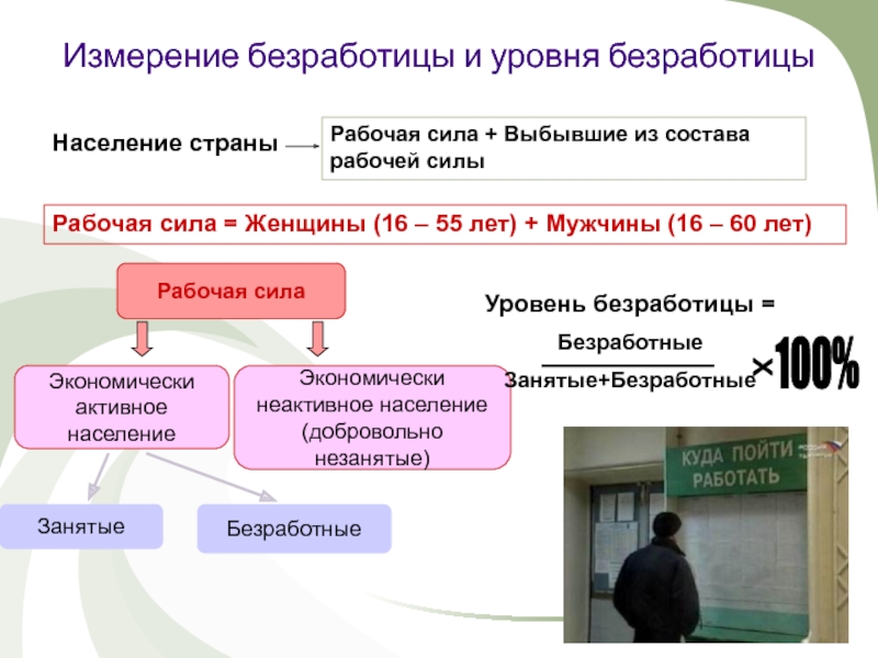 Население и рабочая сила. Измерение безработицы кратко. Рабочая сила безработные. Выбывшие из рабочей силы. Занятые и безработные, выбывшие из состава рабочей силы.