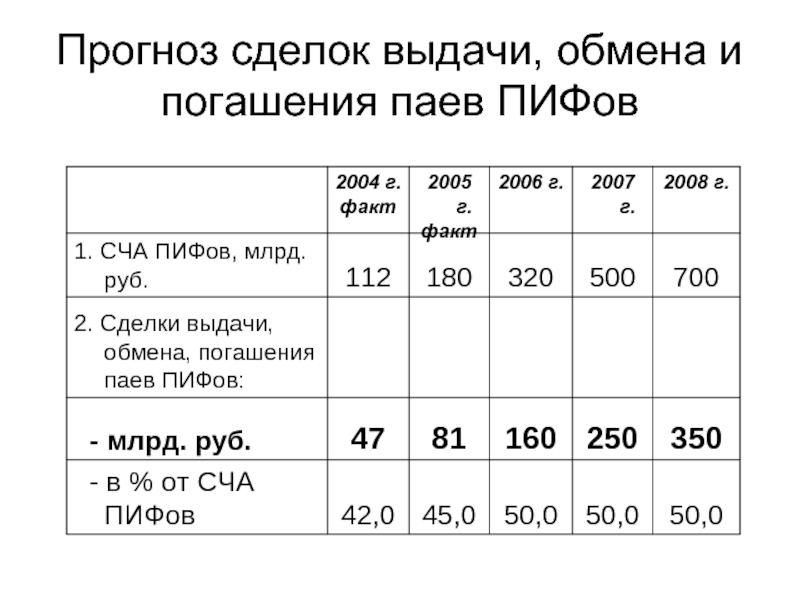 Погашение инвестиционных паев