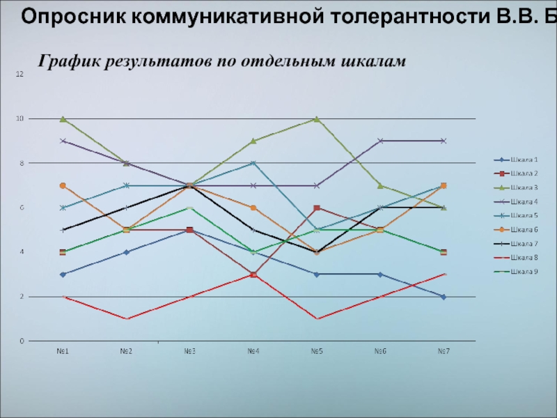 График результатов. Шкала толерантности. Опросник толерантность. Шкала толерантности к неопределенности. Опросник коммуникативной толерантности в. в. Бойко.