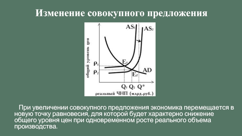 Совокупное предложение презентация