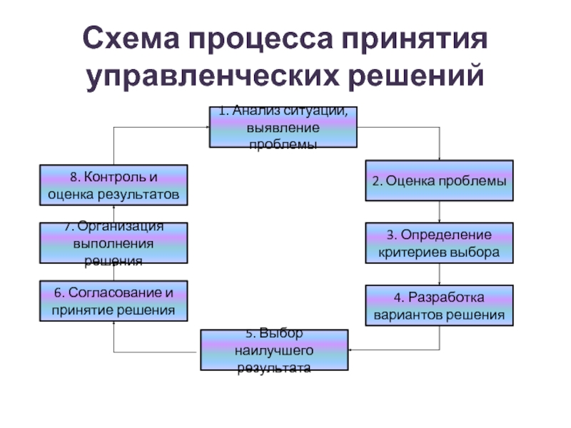 Схемы принятия управленческих решений