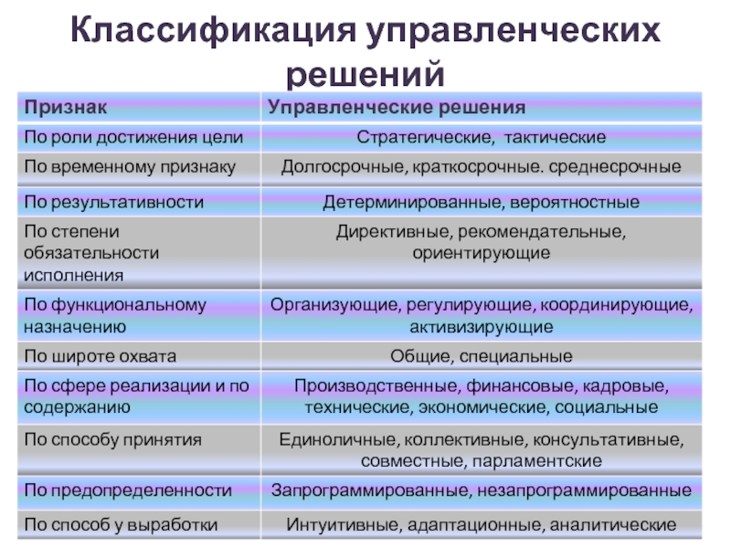 Таблица управленческого решения